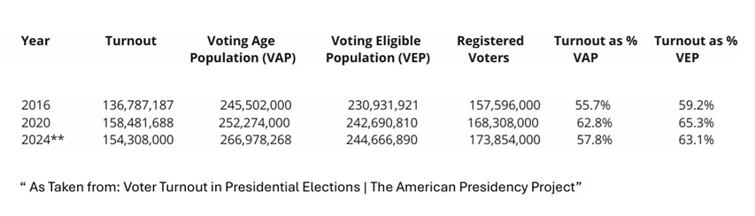 Voter turnout 2016, 2020, and 2024