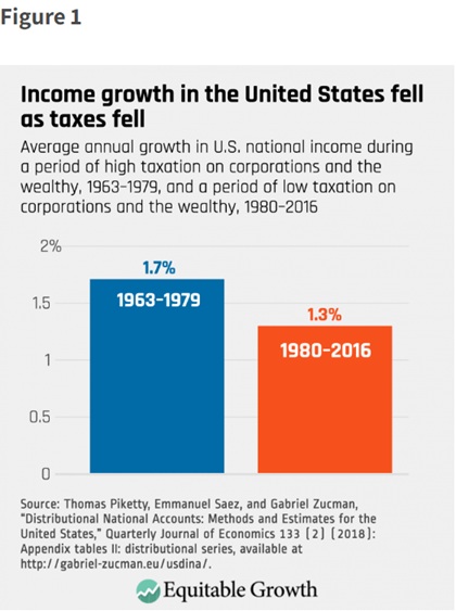 Income Growth in the US