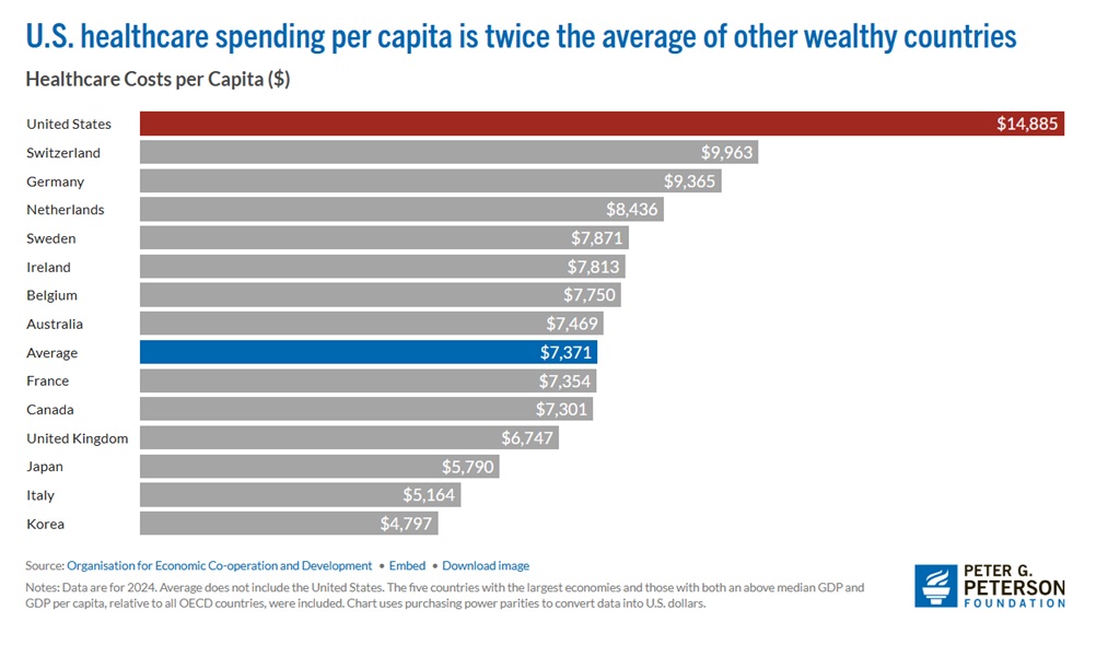 United States Pays More than Twice What France Pays