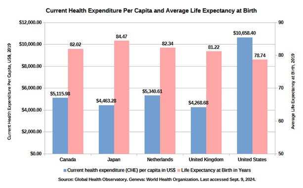 Current Healthcare Cost per Capita