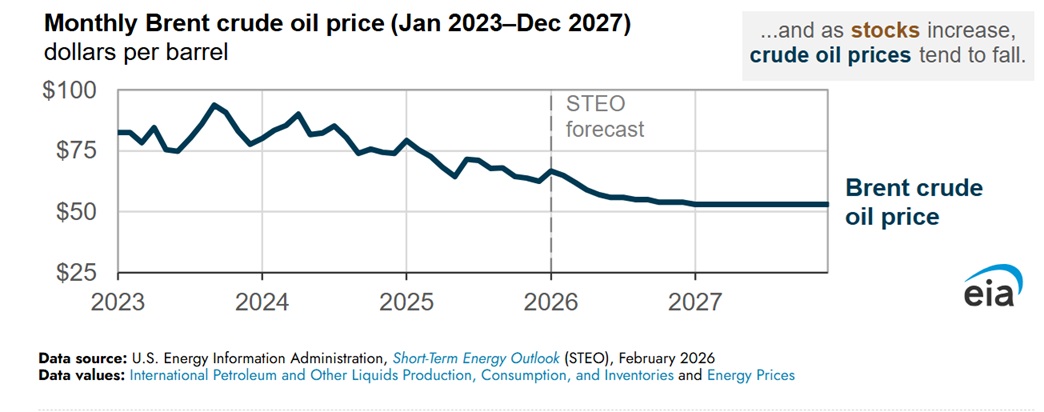 Oil Pricing