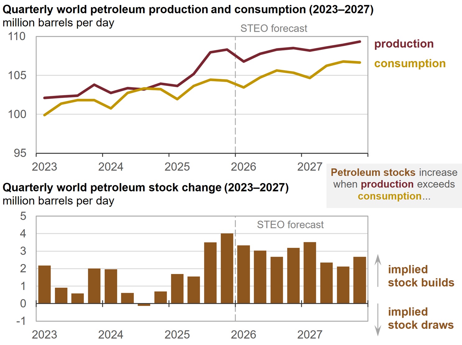 Consumption and Production