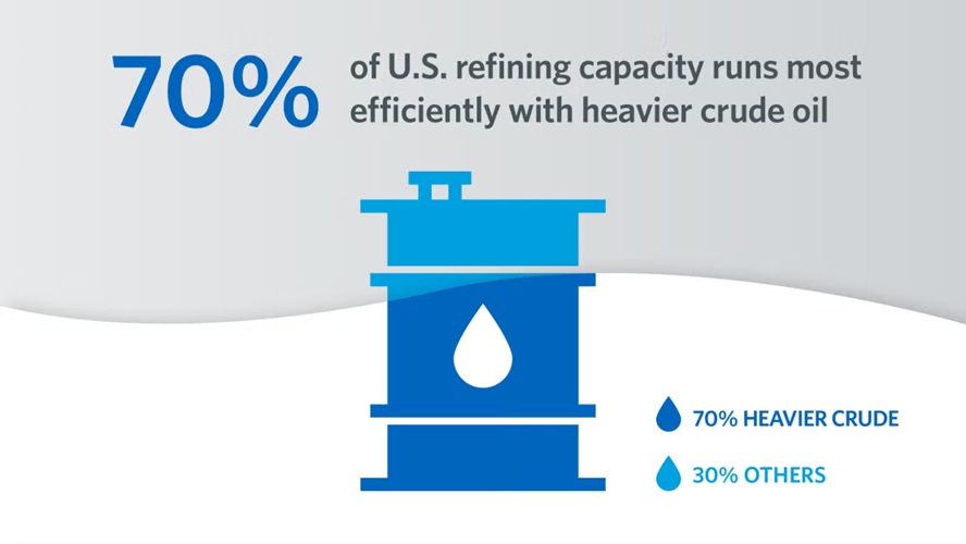 US Refining