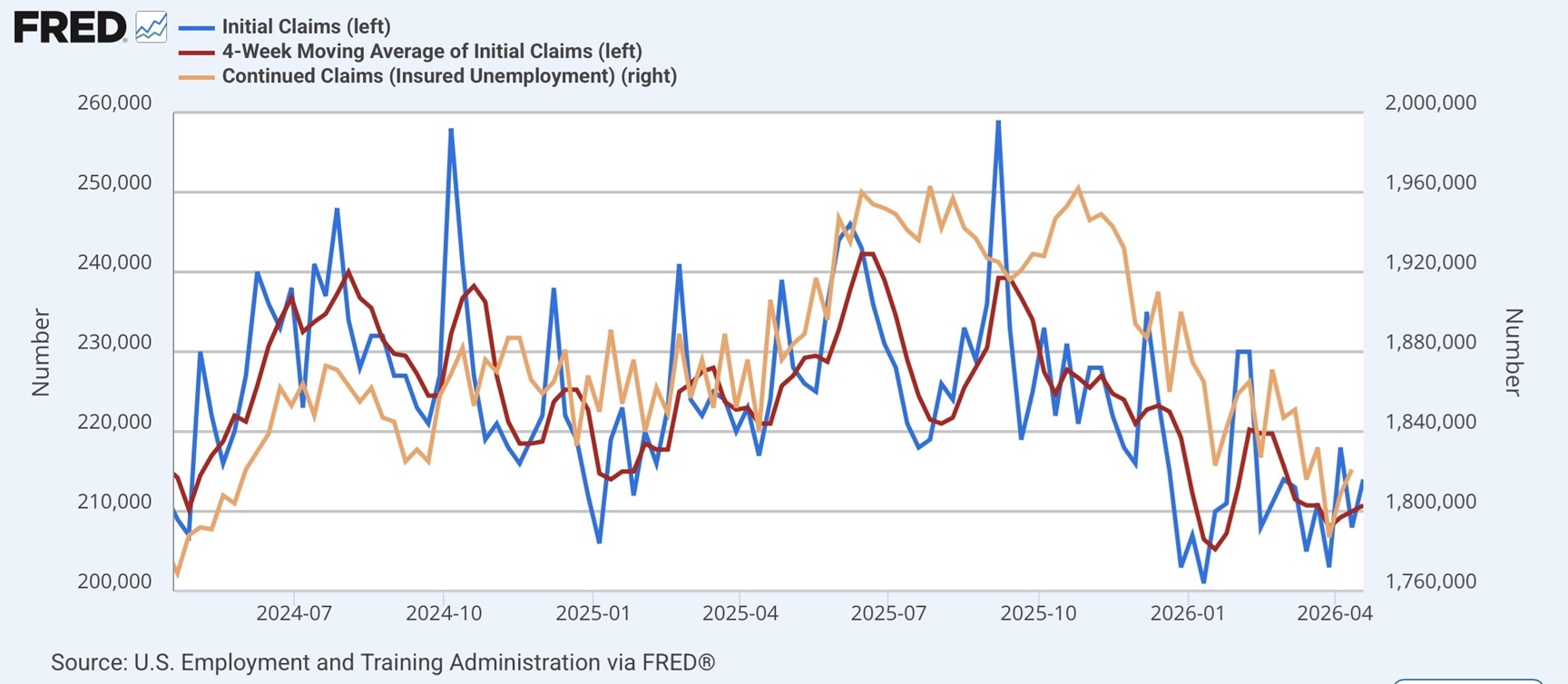 Initial and OnGoing Claims