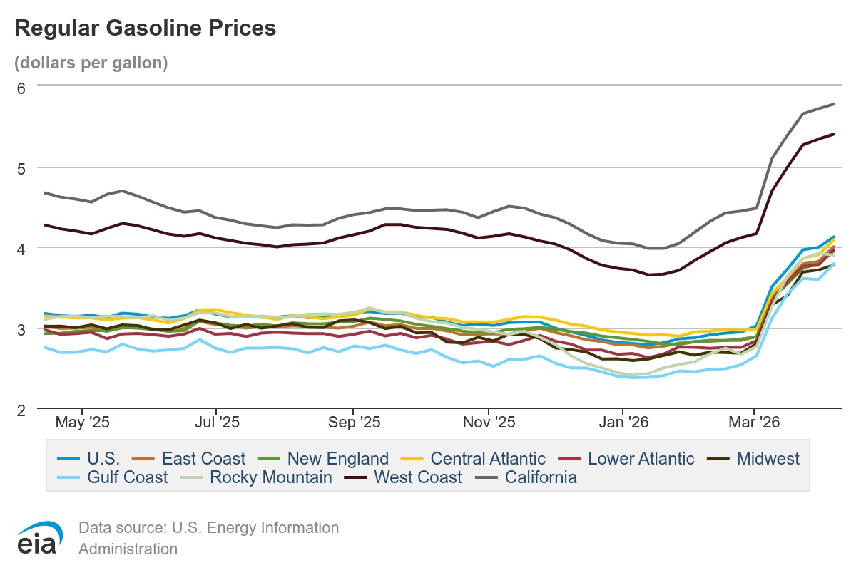 Regular Gasoline Prices