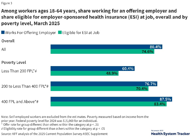 Workers 18 to 64 years of age with emplyer healthcare insurance