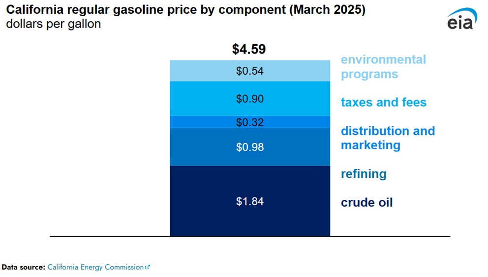 Price per gallon or regular dasoline from 2025