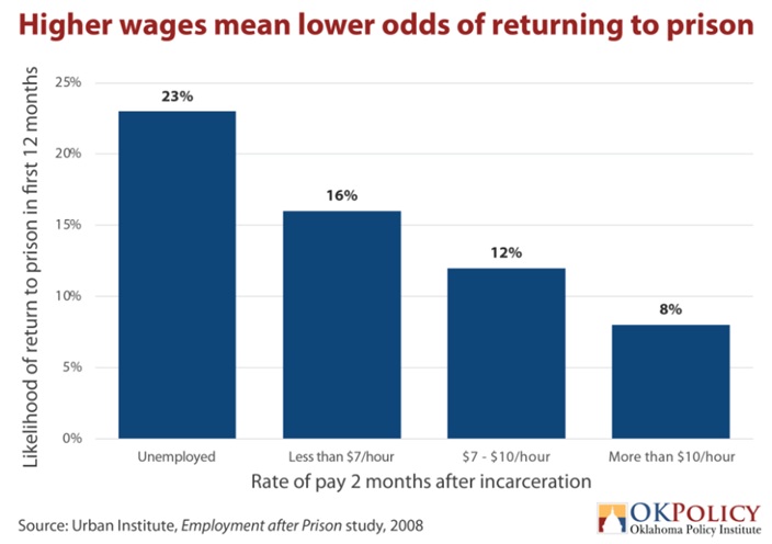 Raising the Minimum Wage Benefits Society and Reentry to It