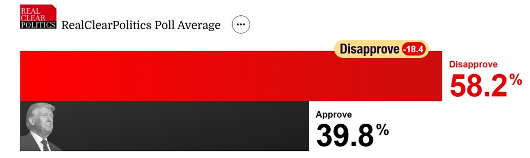 Polling Numbers for Trump