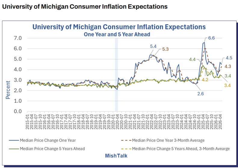 University of Michigan Consumer Infaltion Predictions