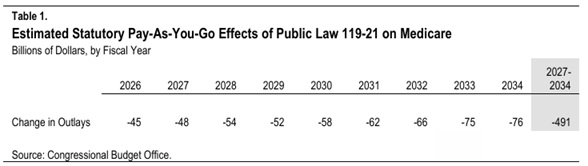 Estimated Effects of Trump Bill on Medicare