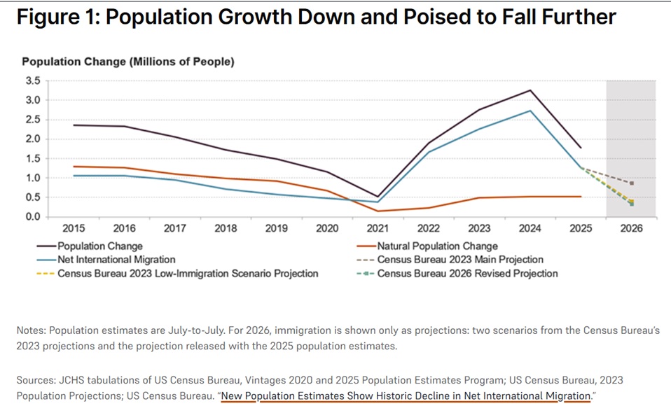 Population Growth