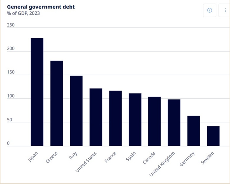General Government Debt by Country