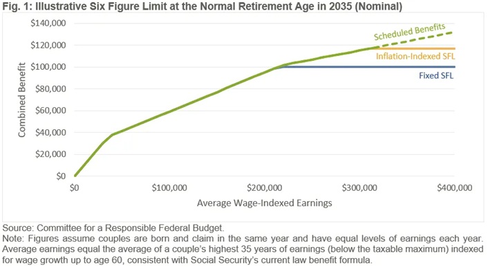 Six Figure Payout  Limit to Social Security