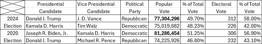 Using Biden 's Vote for Kamala to Show  Biden Beat Trump Easily in 2024