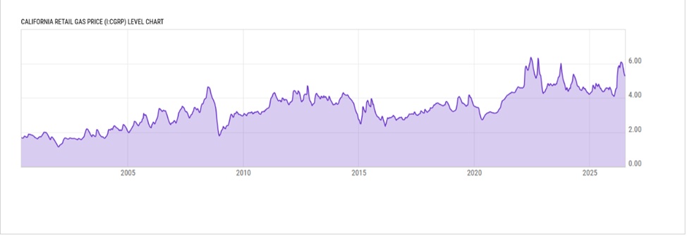 California Gasoline Prices